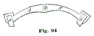 Fig. 94 Fig. 94